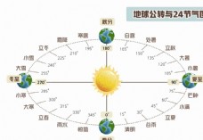 夏至地球公转与24节气图
